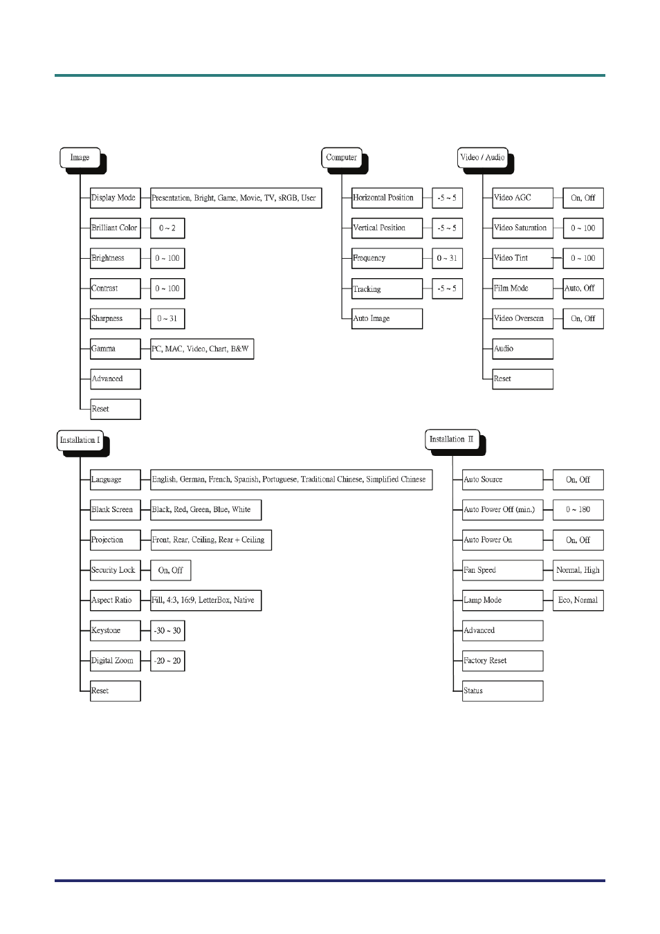 Osd menu overview, Osd m, Verview | Vivitek D735VX User Manual | Page 28 / 57