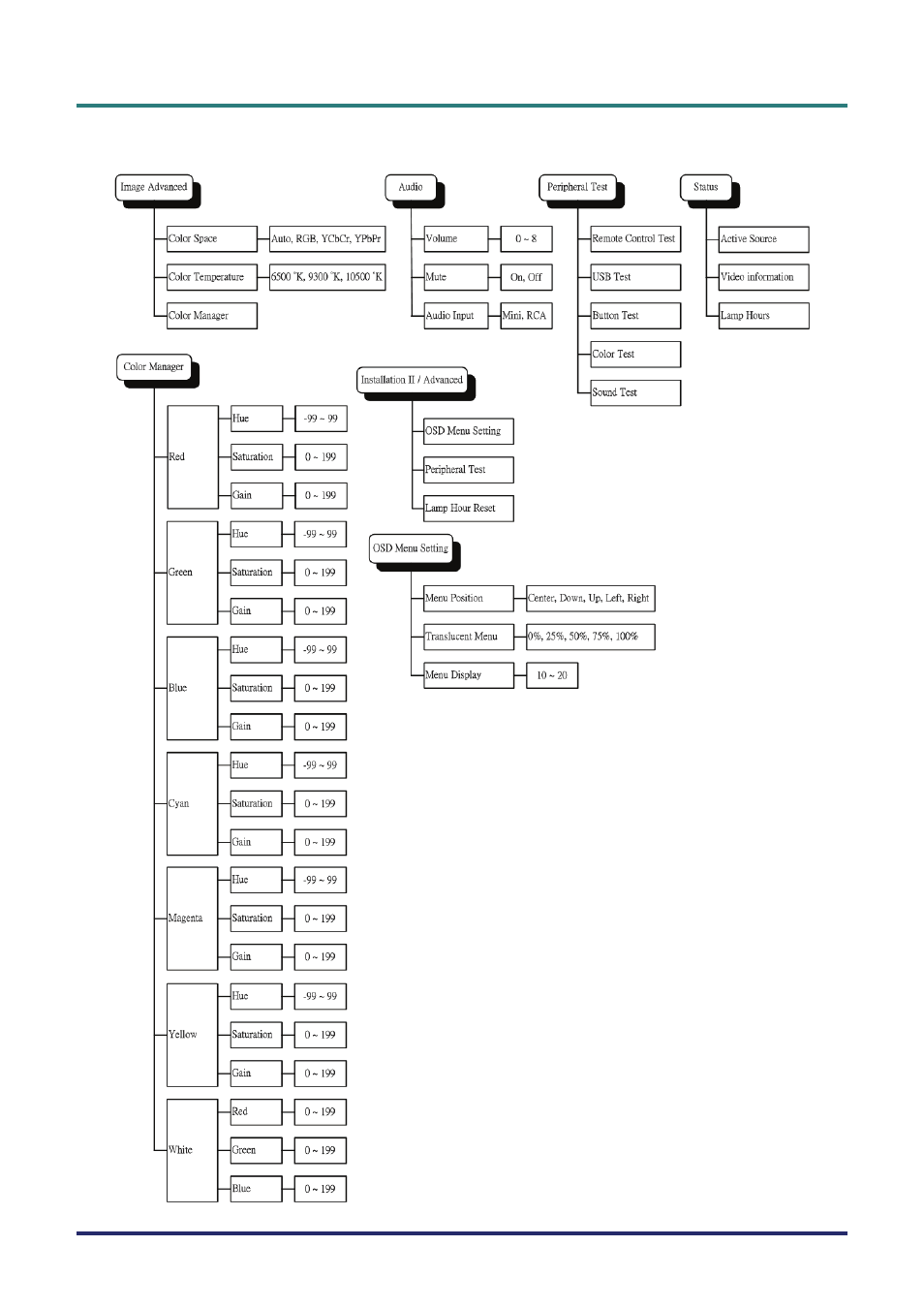 Osd sub-menu overview, Osd s, Verview | Vivitek D735VX User Manual | Page 29 / 57