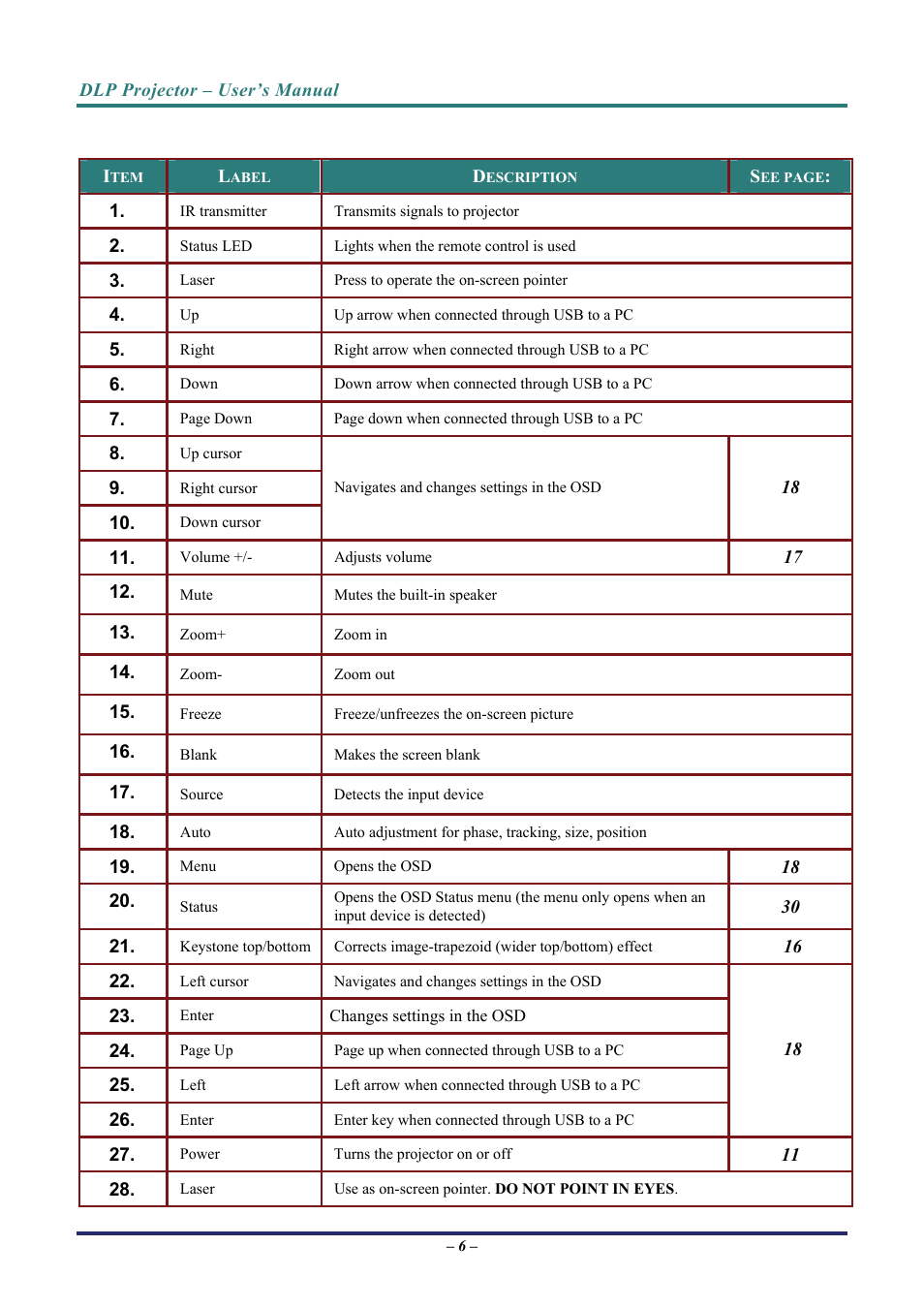 Vivitek D7 User Manual | Page 14 / 63