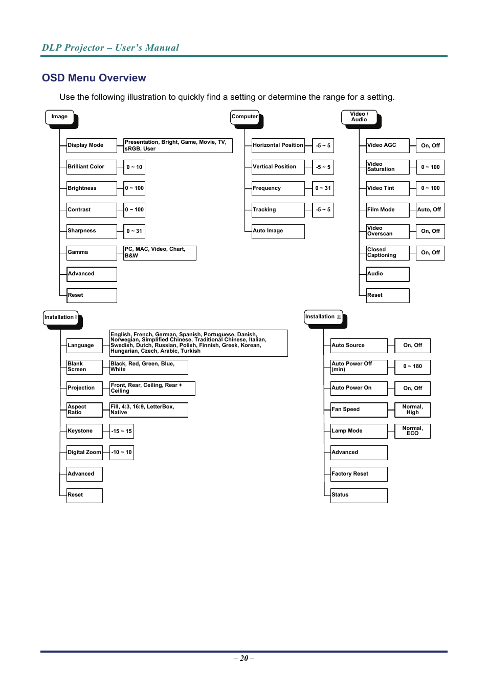 Osd menu overview, Verview, Dlp projector – user’s manual | Vivitek D7 User Manual | Page 28 / 63