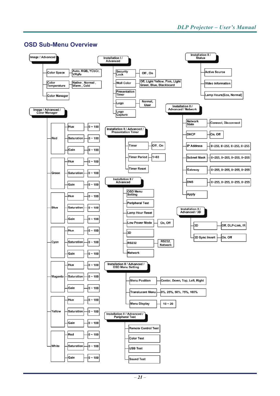 Osd sub-menu overview, Verview | Vivitek D7 User Manual | Page 29 / 63