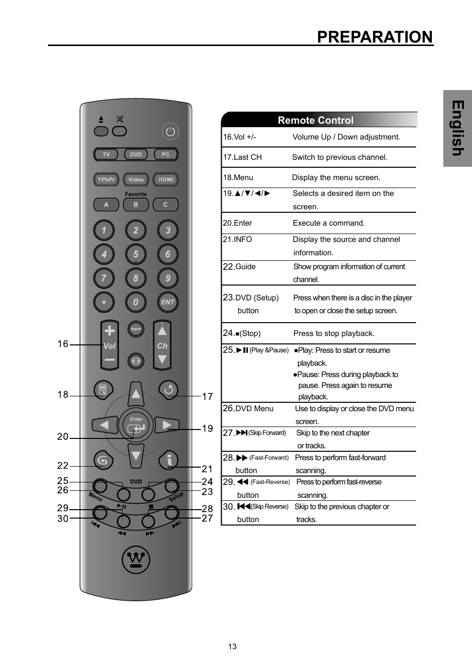 Preparation, English, Remote control | Vivitek DVD Combo User Manual | Page 14 / 66