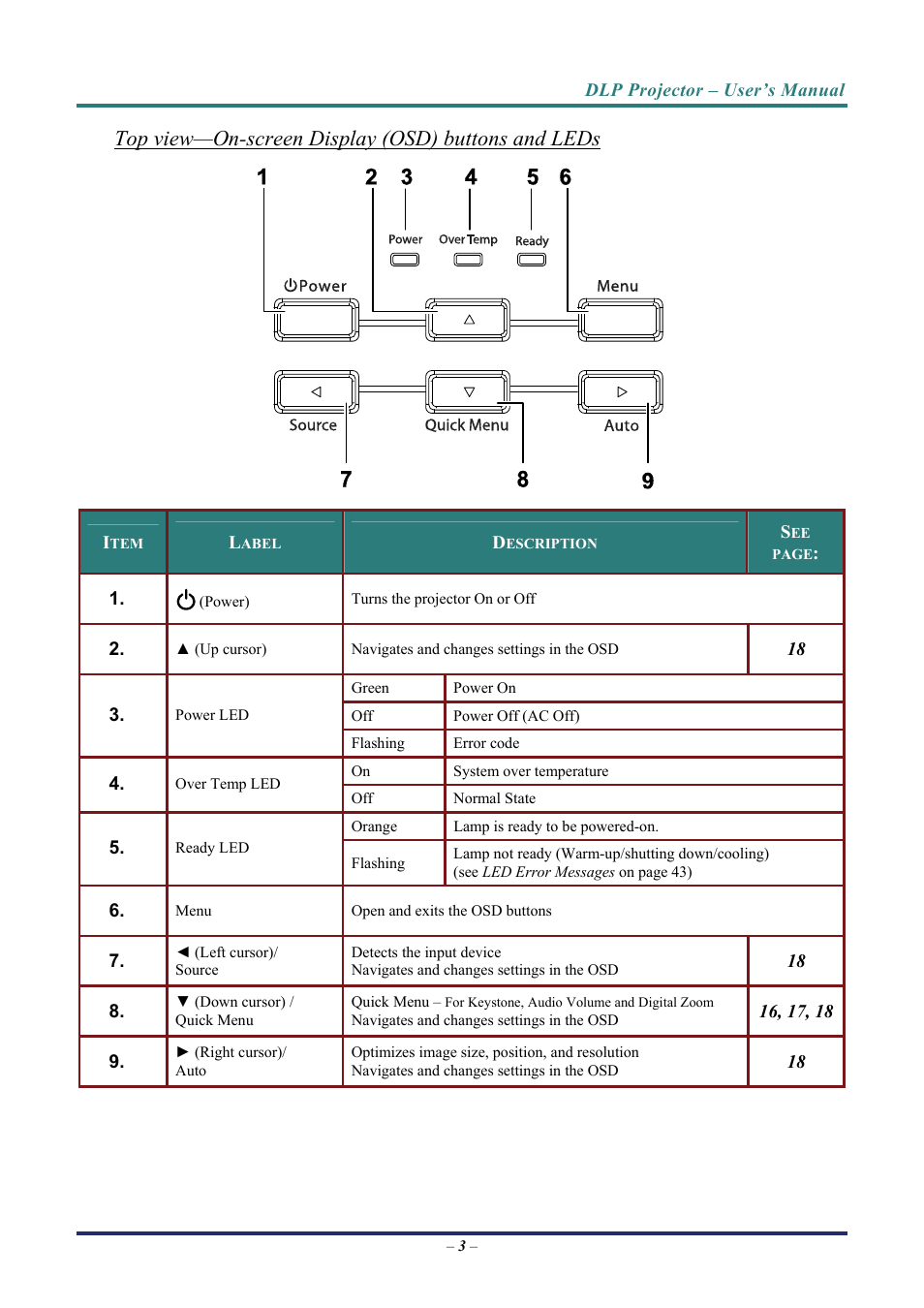 Top view—on-screen display (osd) buttons and leds | Vivitek D3 User Manual | Page 11 / 62