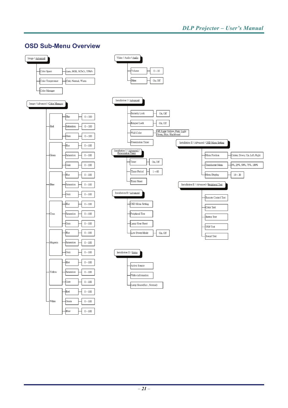 Osd sub-menu overview, Verview | Vivitek D3 User Manual | Page 29 / 62