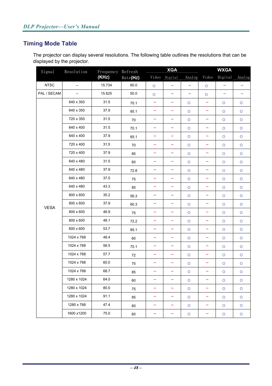 Timing mode table, Iming, Able | Dlp projector—user’s manual | Vivitek D3 User Manual | Page 56 / 62