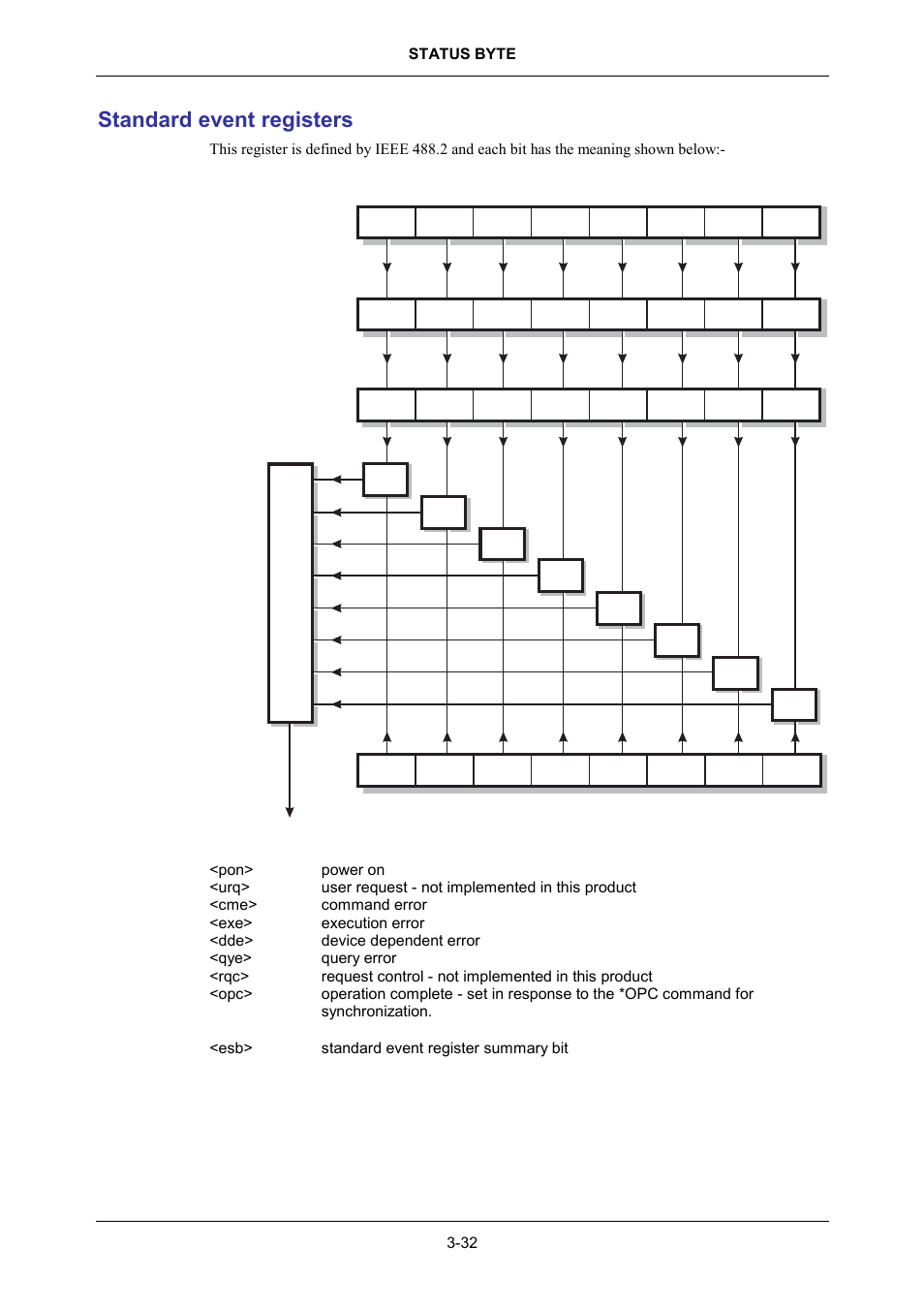 Standard event registers | VXI 3002 User Manual | Page 62 / 136