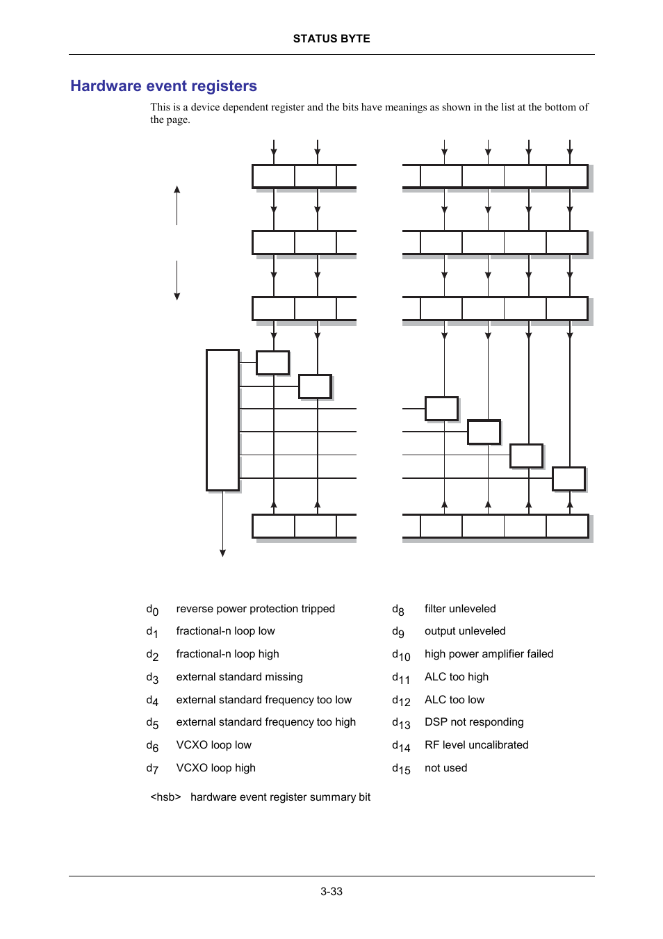 Hardware event registers | VXI 3002 User Manual | Page 63 / 136