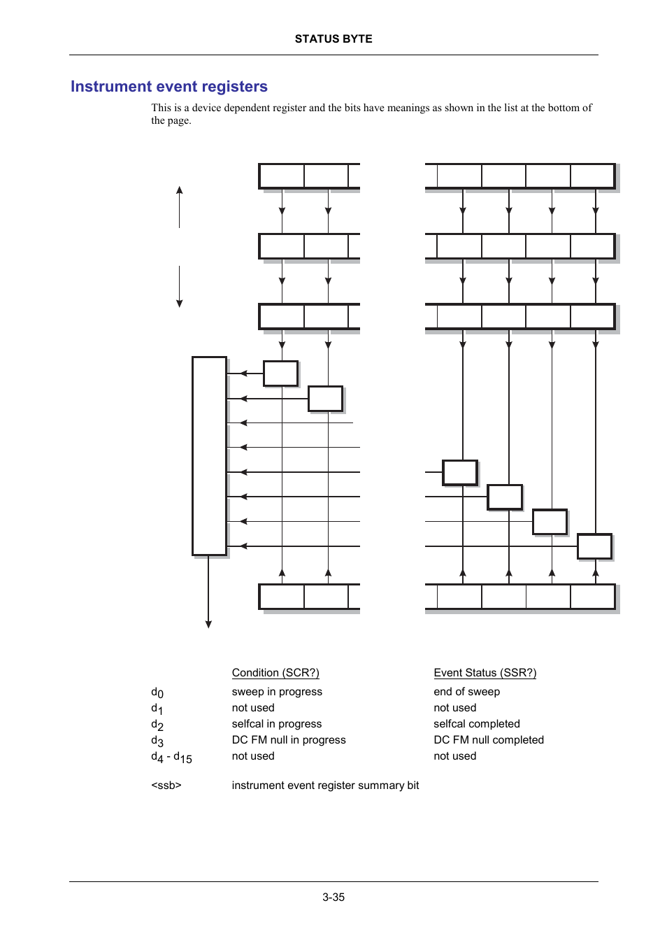 Instrument event registers | VXI 3002 User Manual | Page 65 / 136