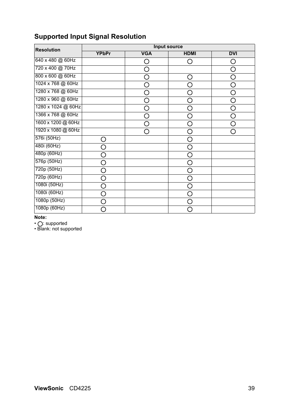 Supported input signal resolution | VIEWSONIC CD4225 User Manual | Page 41 / 47