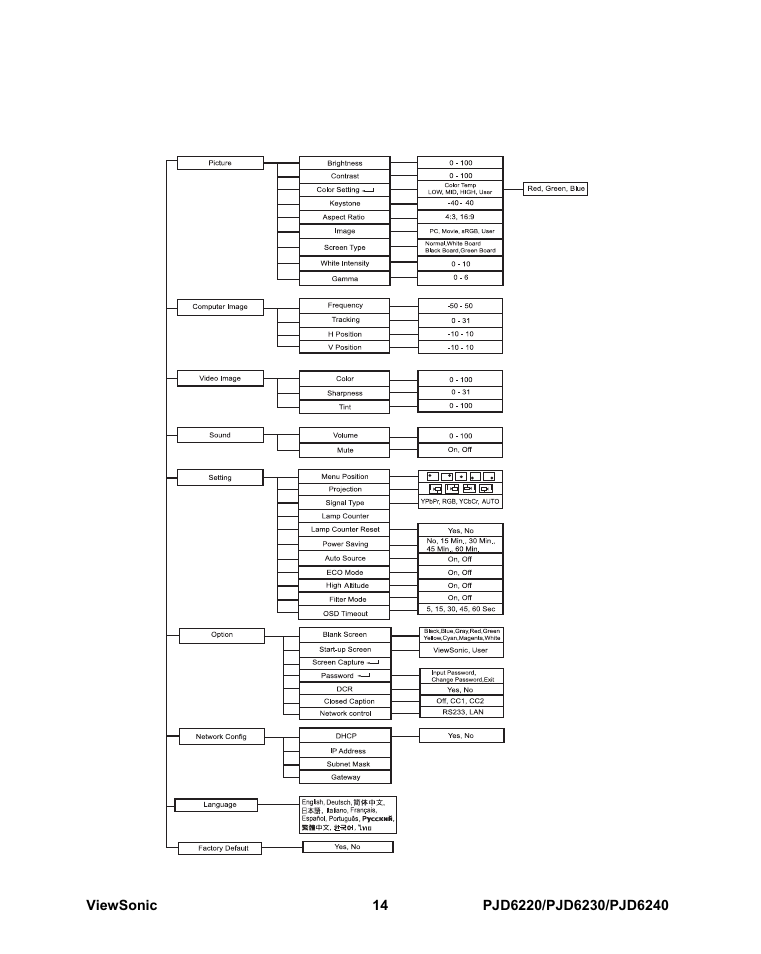 Menu operation | VIEWSONIC PJD6240 User Manual | Page 21 / 54