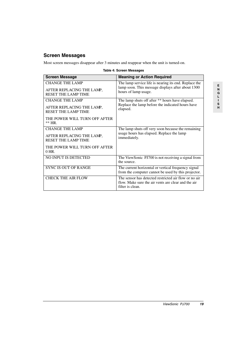 Screen messages, Table 4: screen messages | VIEWSONIC PJ700 User Manual | Page 22 / 30