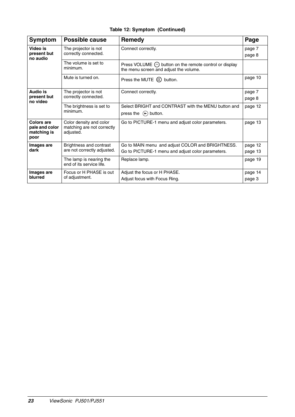 Symptom possible cause remedy page | VIEWSONIC PJ551 User Manual | Page 26 / 32