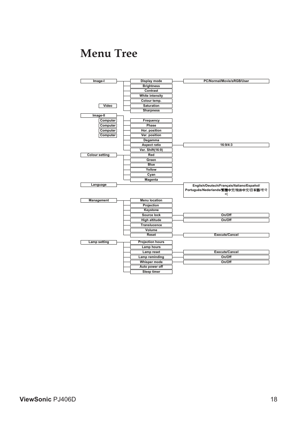Menu tree | VIEWSONIC PJ406D User Manual | Page 22 / 38