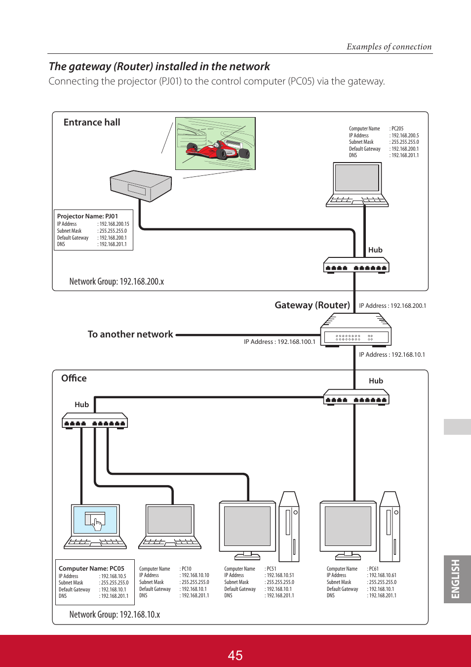 The gateway (router) installed in the network, English, Gateway (router) | Entrance hall office, Examples of connection | VIEWSONIC PJL6233 User Manual | Page 132 / 176