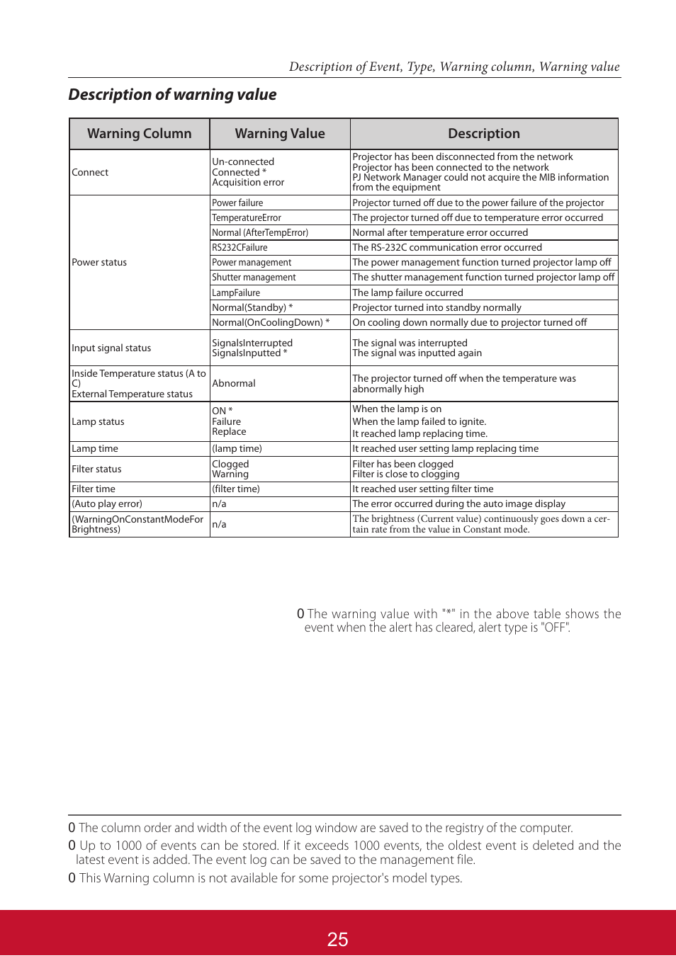 Description of warning value, Warning column warning value description | VIEWSONIC PJL6233 User Manual | Page 169 / 176