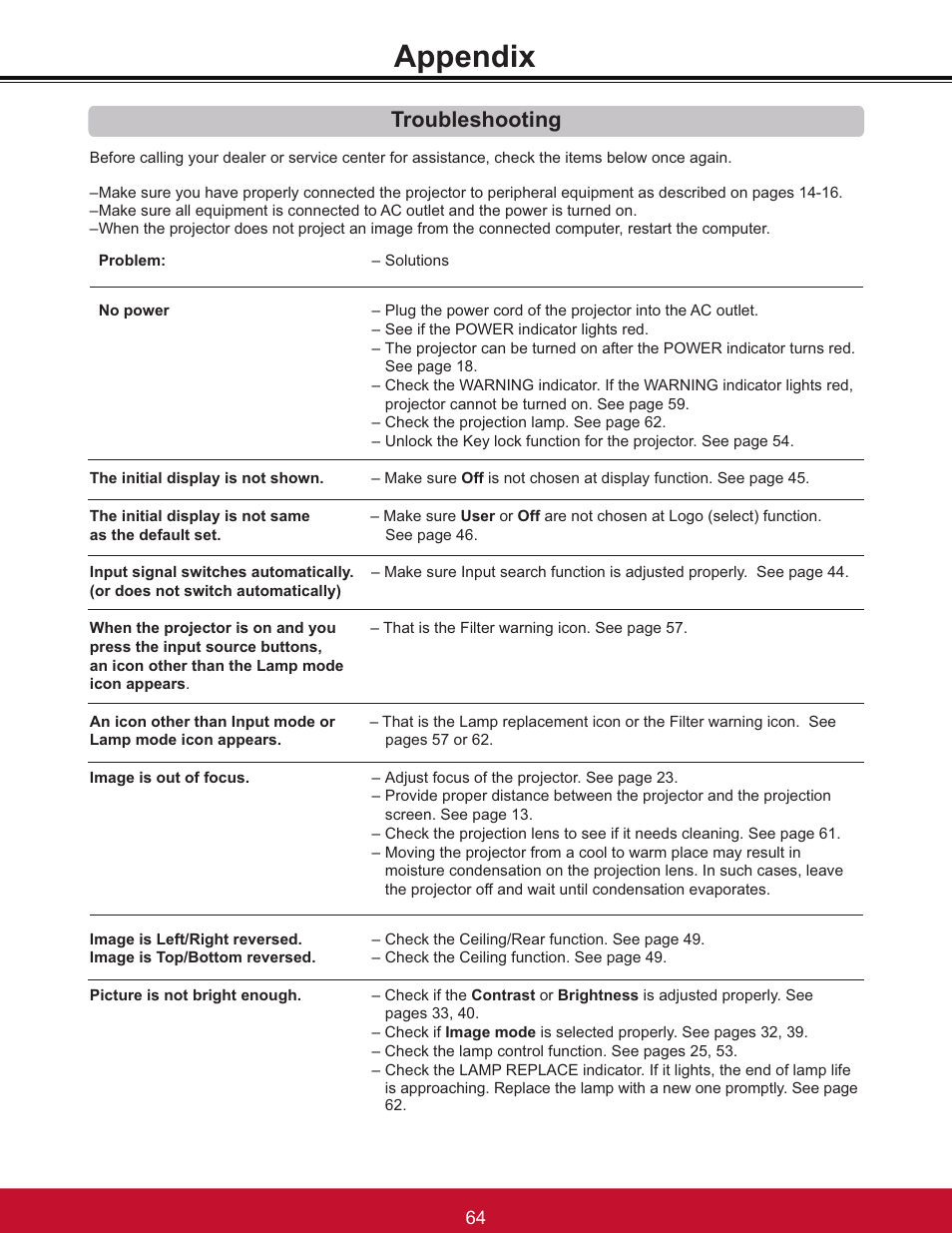 Appendix, Troubleshooting | VIEWSONIC PJL6233 User Manual | Page 70 / 176