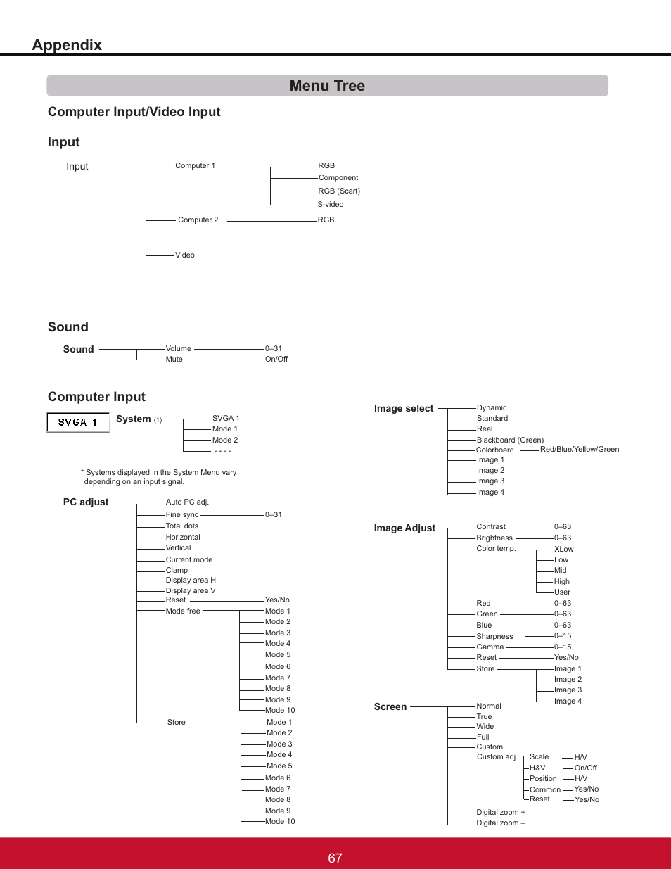 Appendix menu tree, Computer input, Computer input/video input sound | Image adjust, Pc adjust, Image select, Screen, Sound, System, Input | VIEWSONIC PJL6233 User Manual | Page 73 / 176