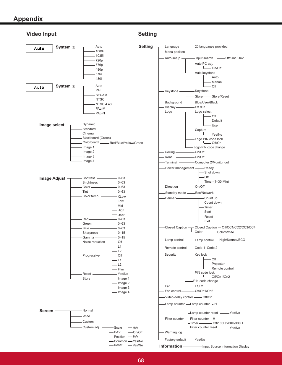 Appendix, Video input, Setting | Image select system, System, Image adjust, Screen, Information | VIEWSONIC PJL6233 User Manual | Page 74 / 176