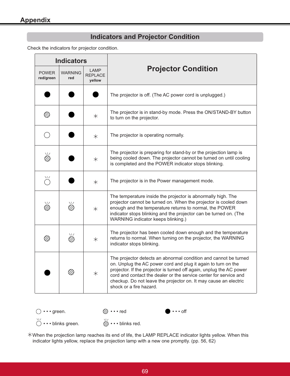 Projector condition, Indicators, Indicators and projector condition | Appendix | VIEWSONIC PJL6233 User Manual | Page 75 / 176