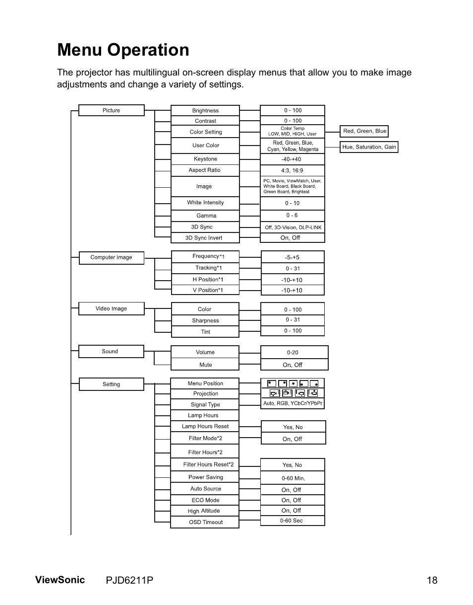 Menu operation | VIEWSONIC VS13729 User Manual | Page 20 / 42