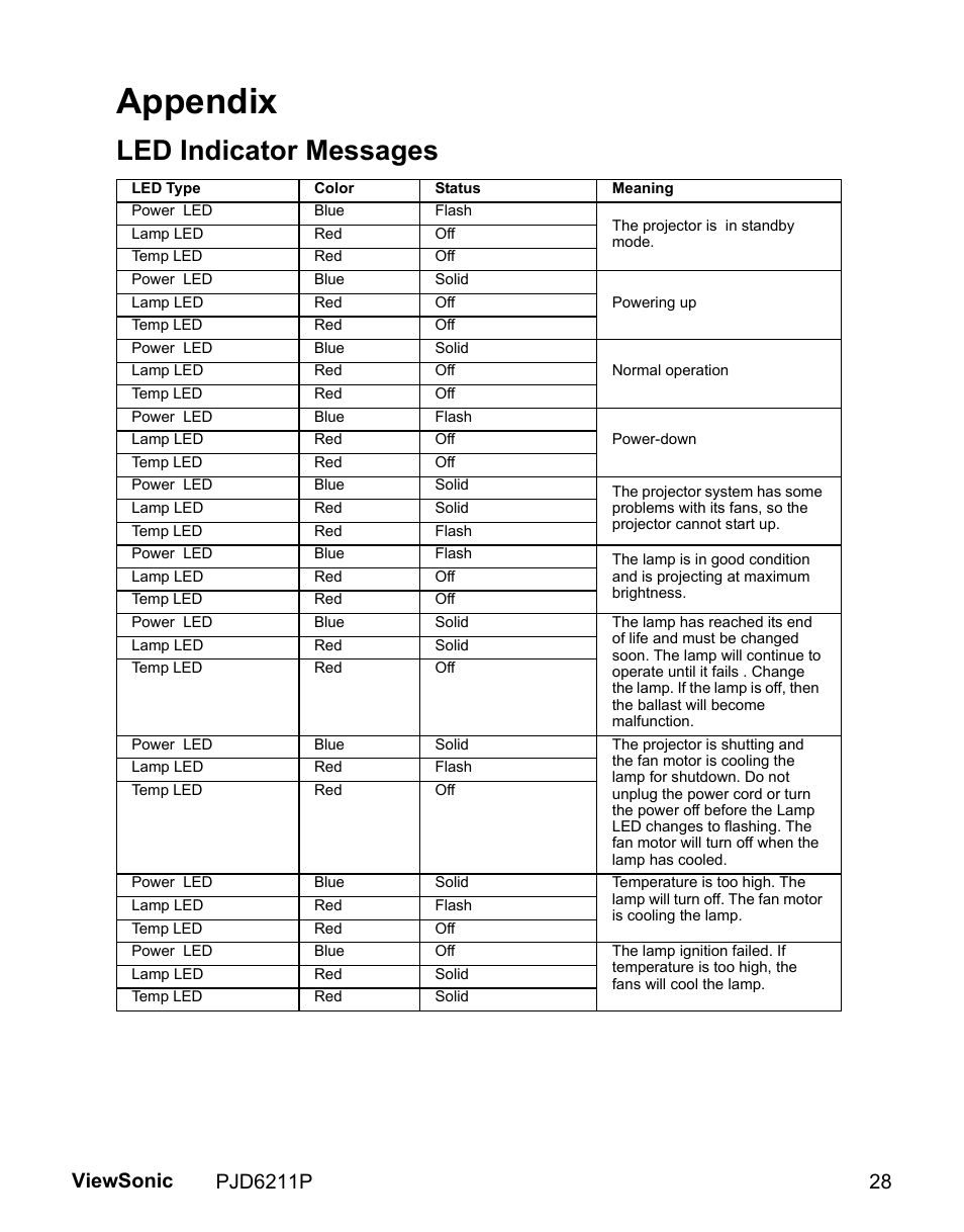 Appendix, Led indicator messages | VIEWSONIC VS13729 User Manual | Page 30 / 42