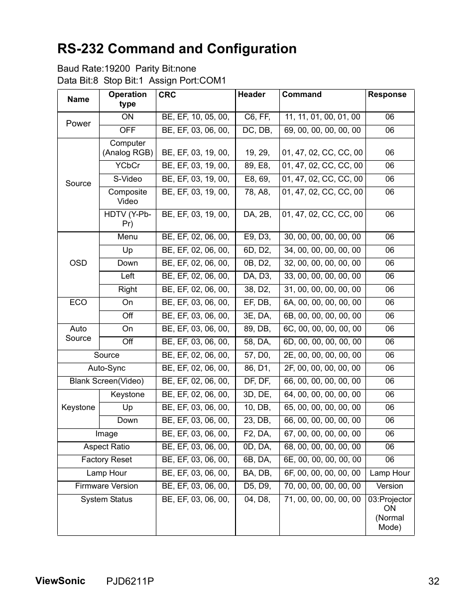 Rs-232 command and configuration | VIEWSONIC VS13729 User Manual | Page 34 / 42