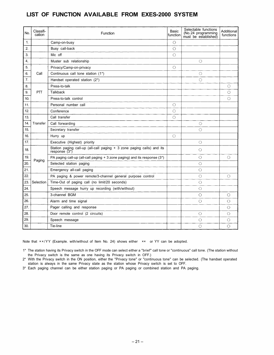 List of function available from exes-2000 system | VIEWSONIC EXES-2000 User Manual | Page 22 / 44