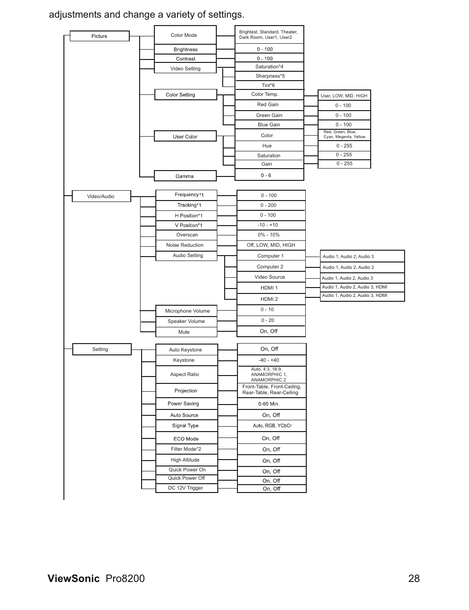 Adjustments and change a variety of settings | VIEWSONIC DLP Projector Pro8200 User Manual | Page 32 / 57