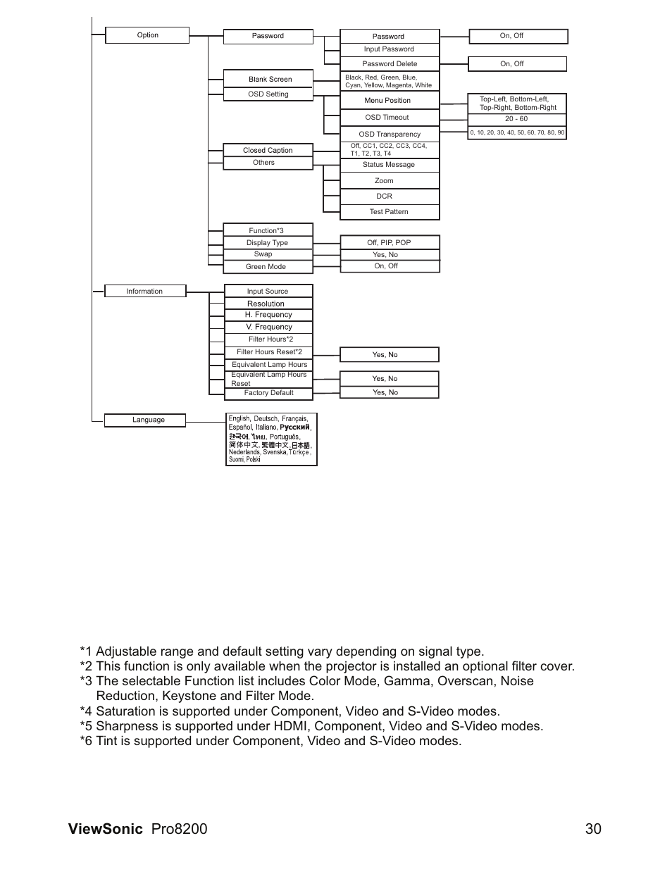 VIEWSONIC DLP Projector Pro8200 User Manual | Page 34 / 57