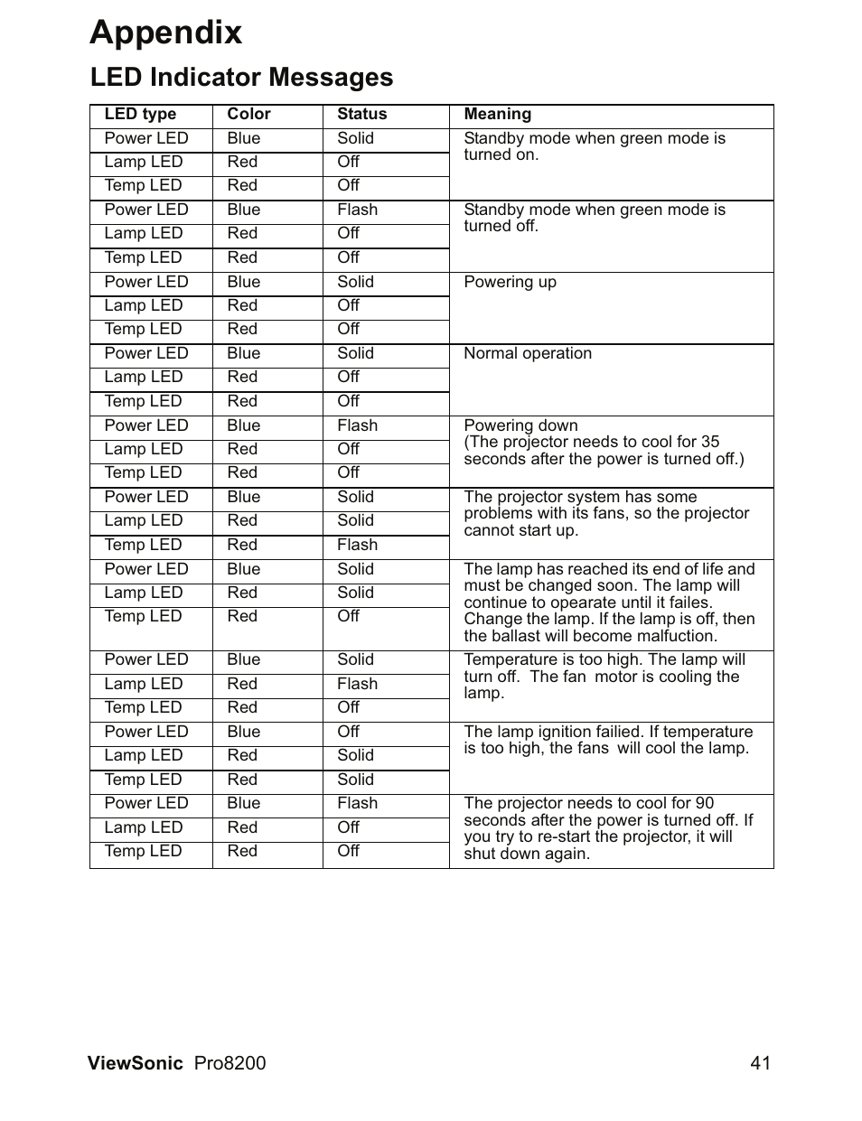 Appendix, Led indicator messages | VIEWSONIC DLP Projector Pro8200 User Manual | Page 45 / 57