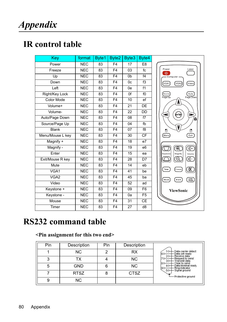 Appendix, Ir control table, Rs232 command table | Ir control table rs232 command table, Pin assignment for this two end | VIEWSONIC PJD7383 User Manual | Page 84 / 95