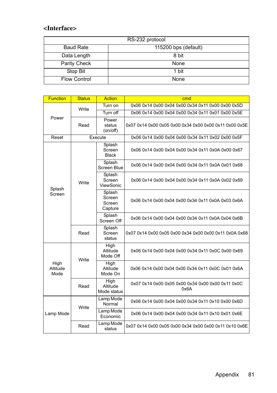 Interface, Appendix 81 | VIEWSONIC PJD7383 User Manual | Page 85 / 95