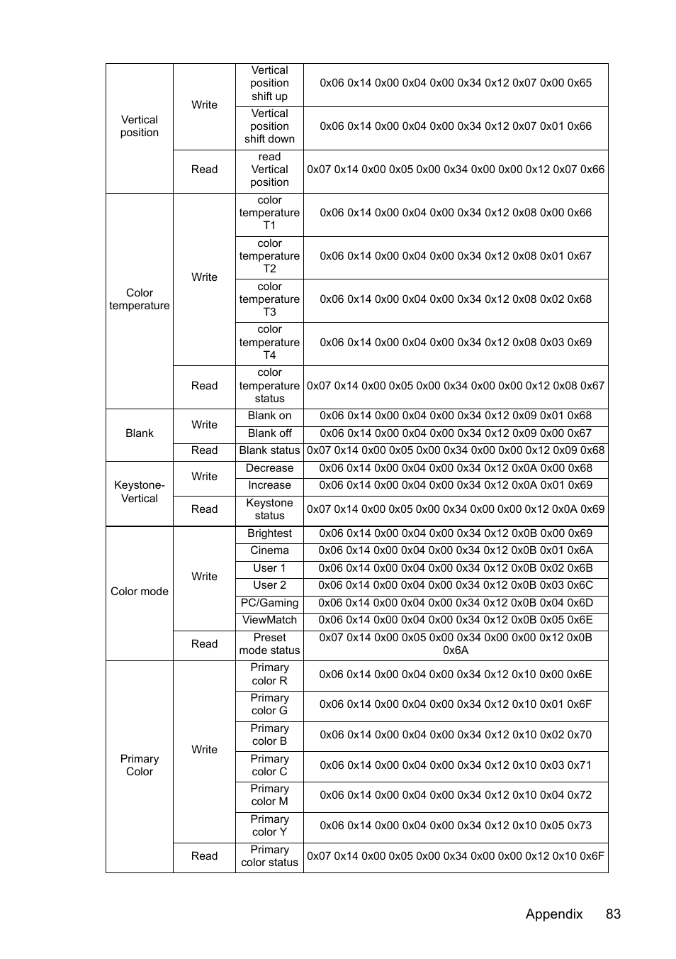 Appendix 83 | VIEWSONIC PJD7383 User Manual | Page 87 / 95