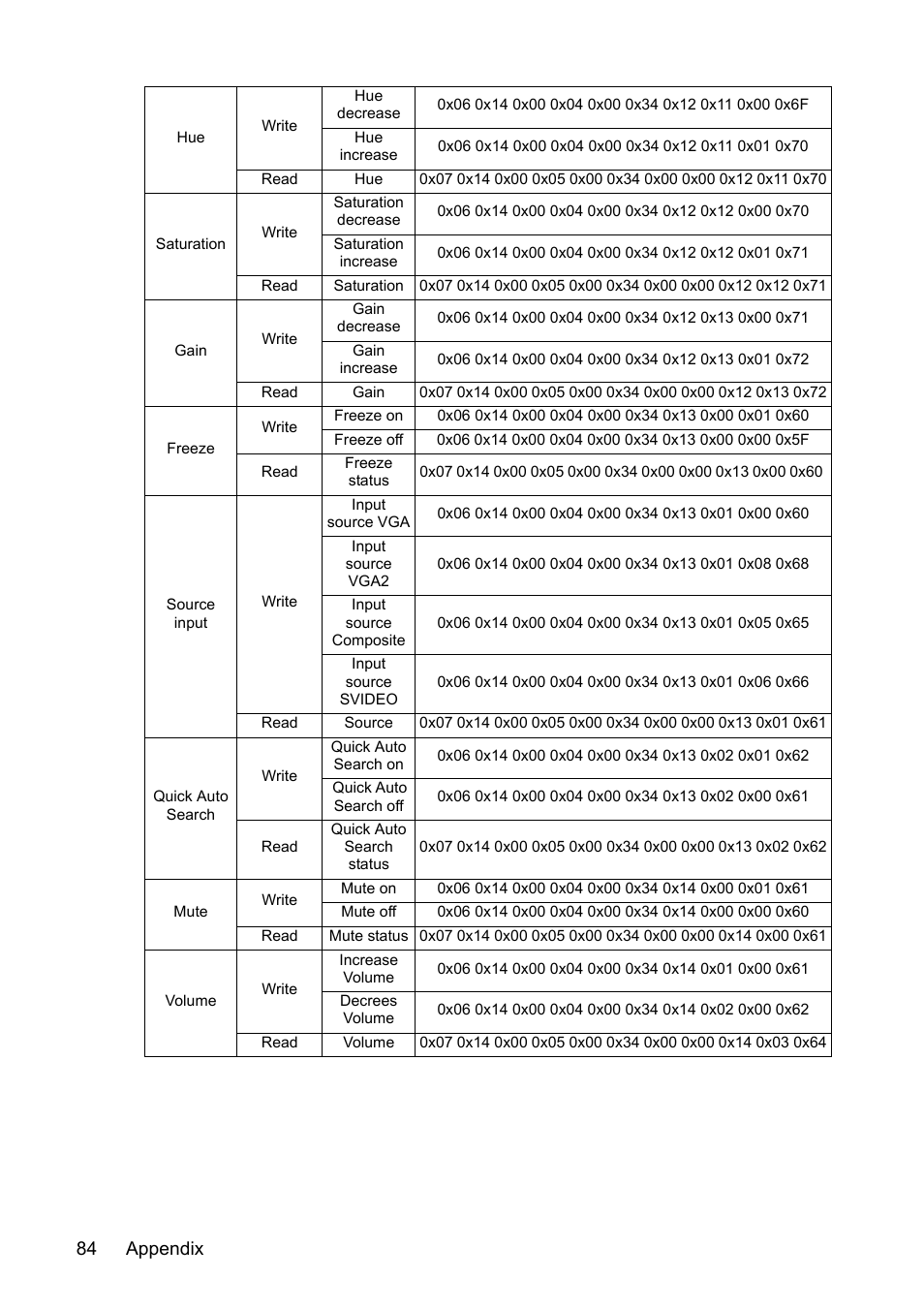 Appendix 84 | VIEWSONIC PJD7383 User Manual | Page 88 / 95