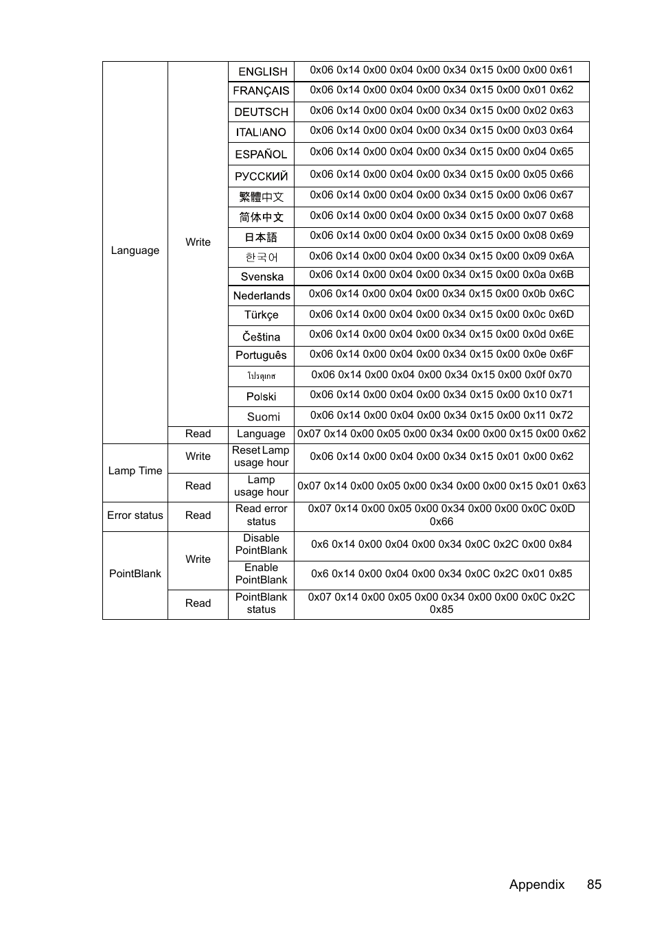 Appendix 85 | VIEWSONIC PJD7383 User Manual | Page 89 / 95