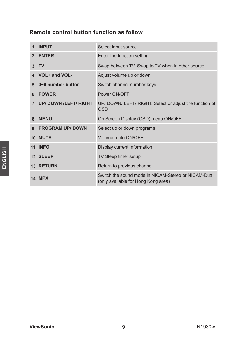 Remote control button function as follow | VIEWSONIC VS12197-1G User Manual | Page 11 / 28