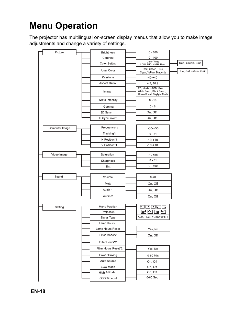 Menu operation | VIEWSONIC PJD6381 User Manual | Page 21 / 59