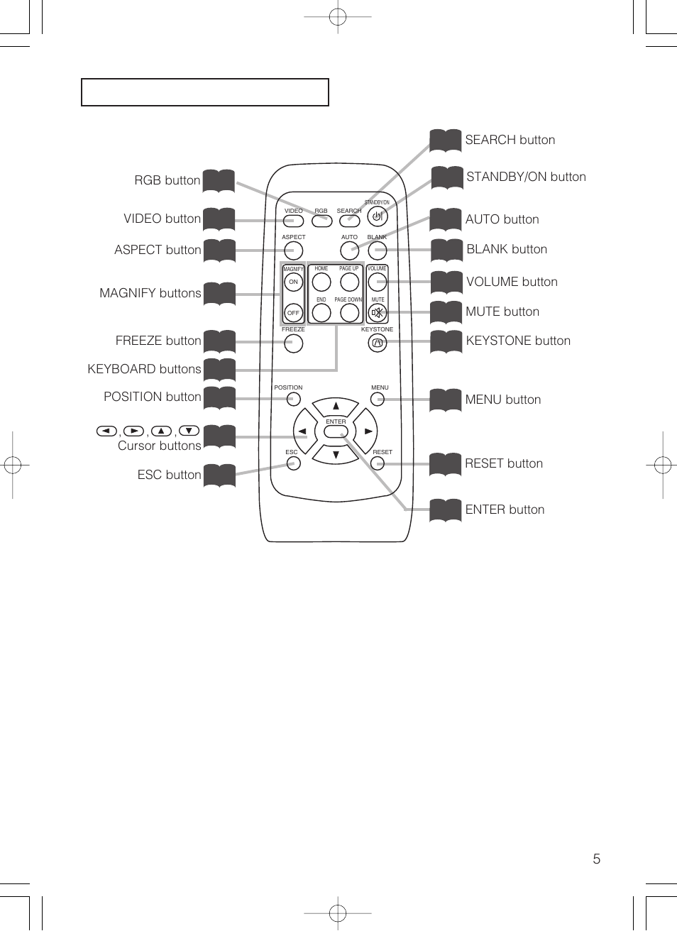 The remote control | VIEWSONIC S50/X50 User Manual | Page 6 / 41