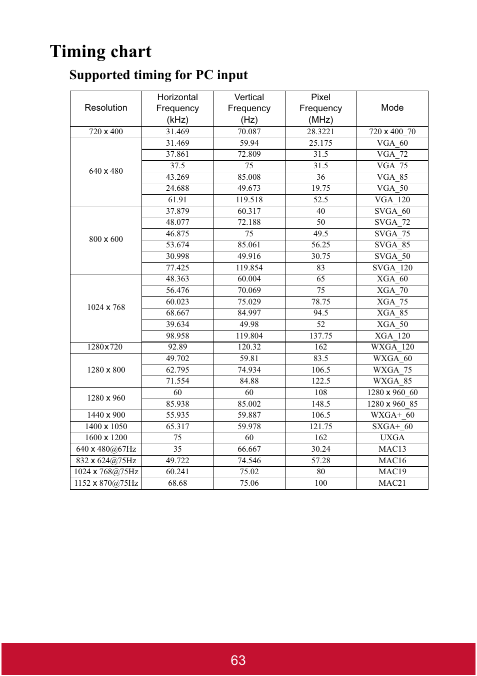 Timing chart, Supported timing for pc input | VIEWSONIC DLP PROJECTOR PJD7400 User Manual | Page 68 / 82