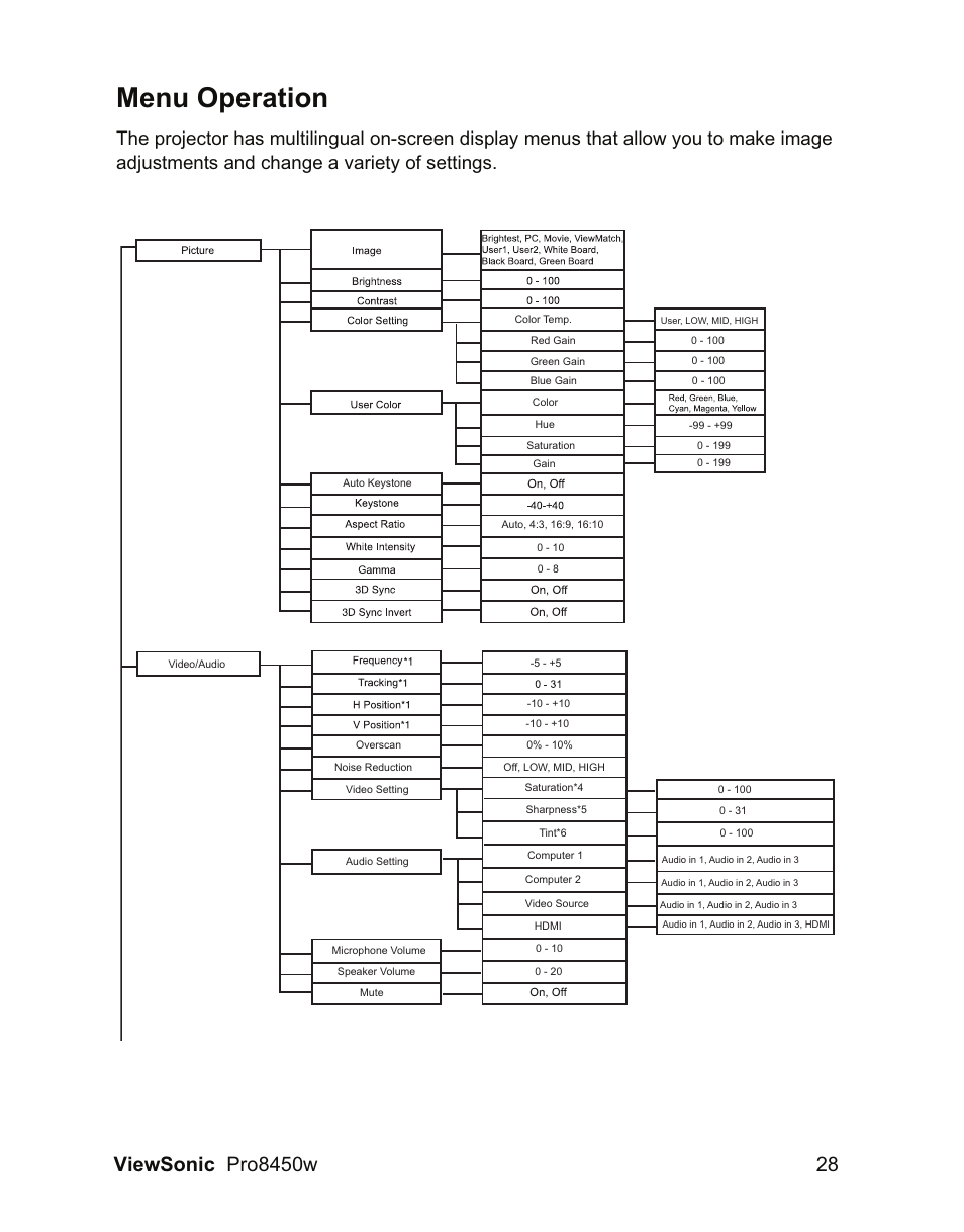 Menu operation | VIEWSONIC PRO8450W VS13646 User Manual | Page 32 / 79