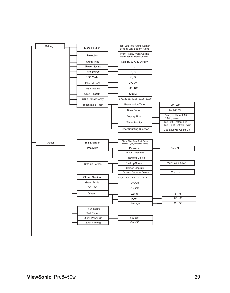 VIEWSONIC PRO8450W VS13646 User Manual | Page 33 / 79