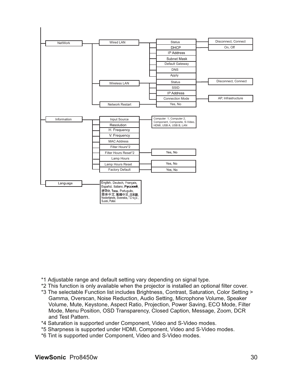 VIEWSONIC PRO8450W VS13646 User Manual | Page 34 / 79
