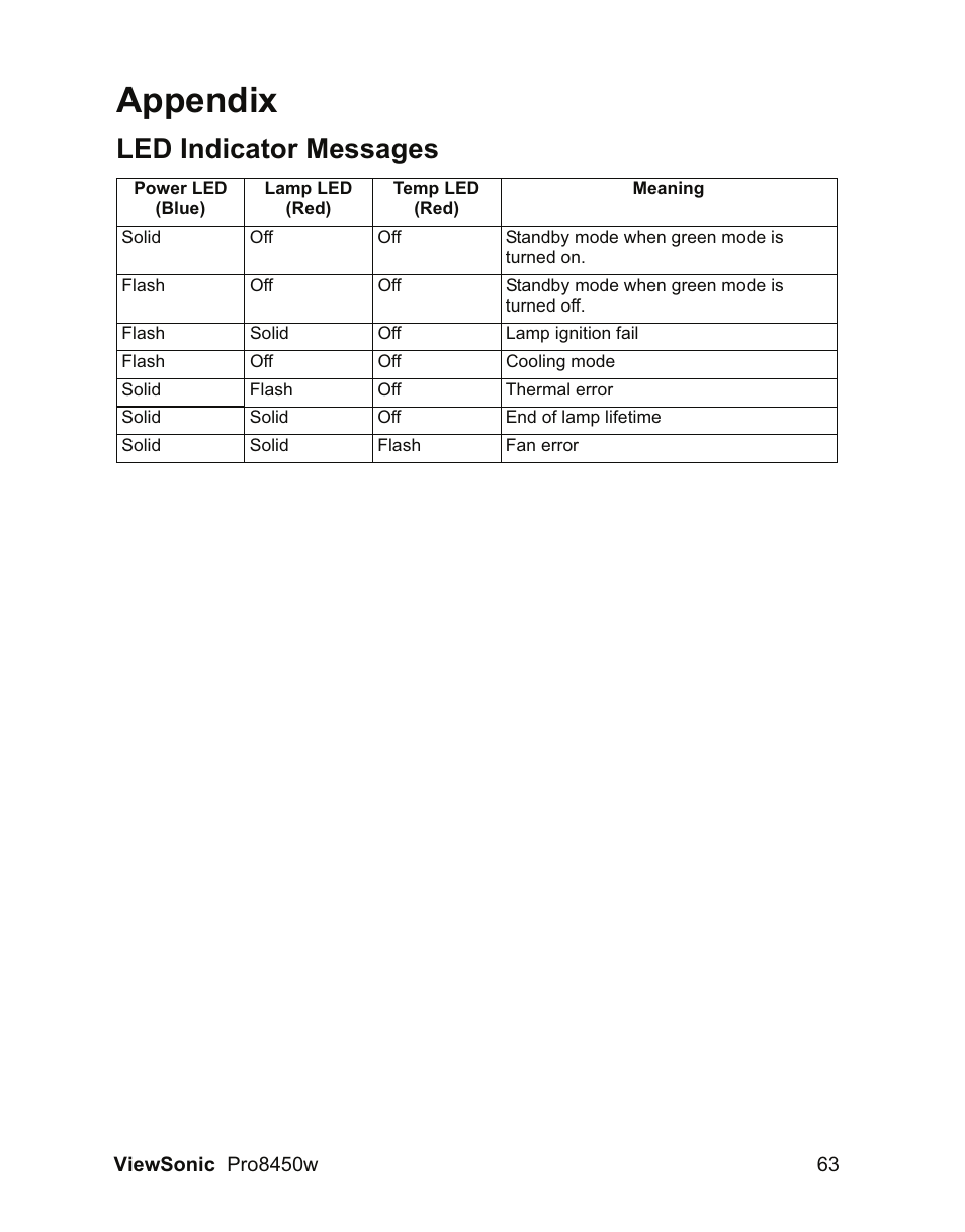 Appendix, Led indicator messages | VIEWSONIC PRO8450W VS13646 User Manual | Page 67 / 79