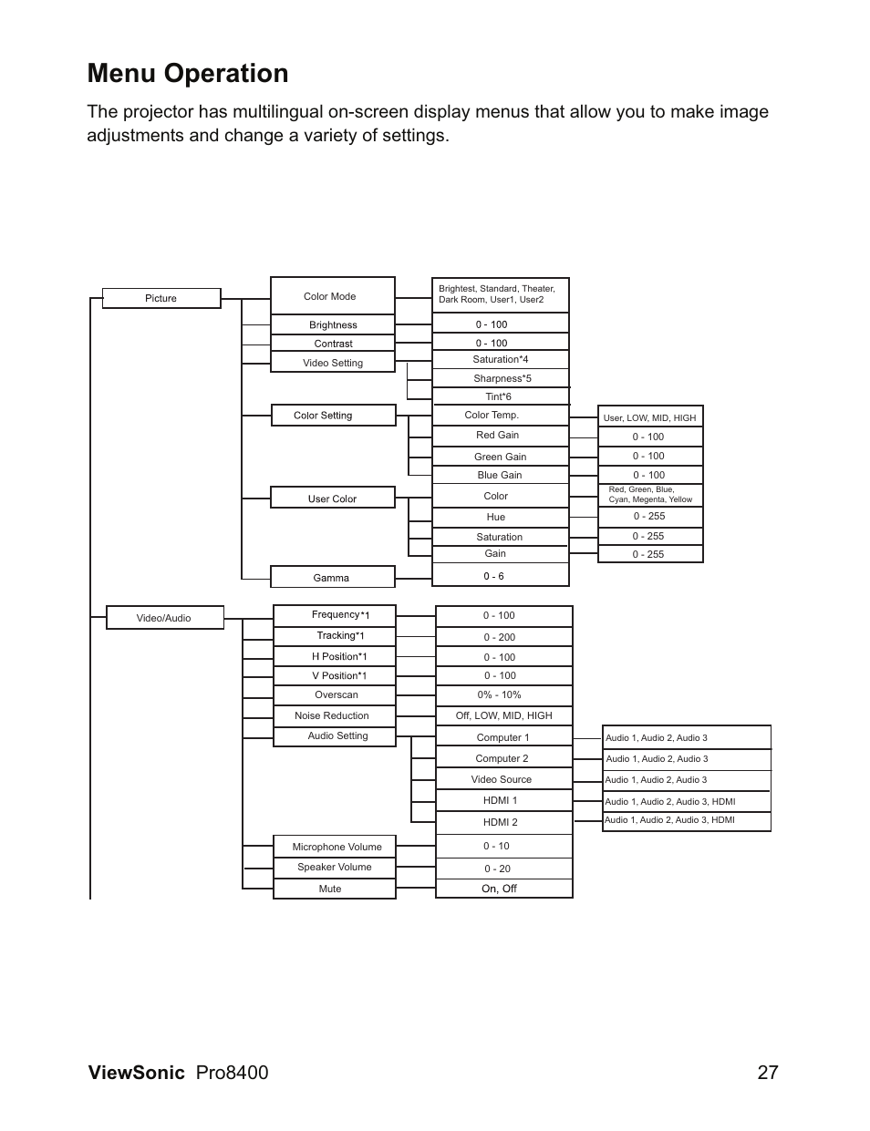 Menu operation | VIEWSONIC VS13647 User Manual | Page 31 / 78