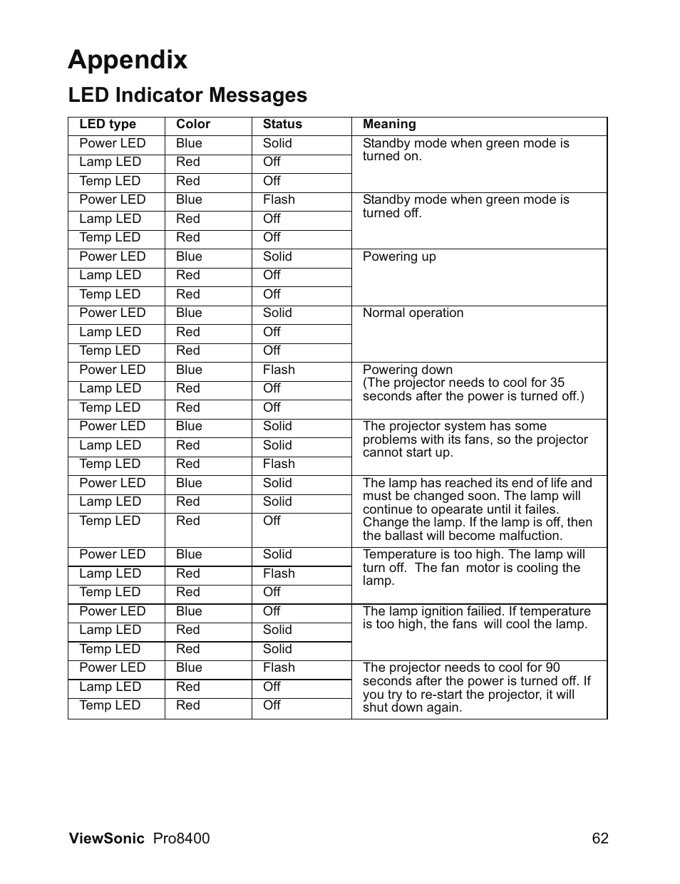 Appendix, Led indicator messages | VIEWSONIC VS13647 User Manual | Page 66 / 78