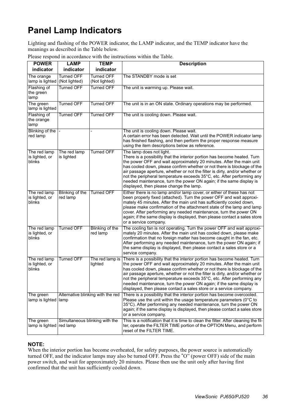 Panel lamp indicators | VIEWSONIC PJ650/PJ520 User Manual | Page 39 / 46