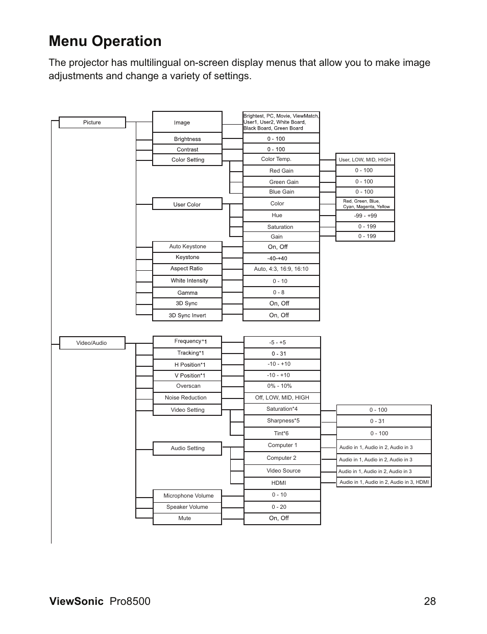 Menu operation | VIEWSONIC VS13645 User Manual | Page 32 / 79