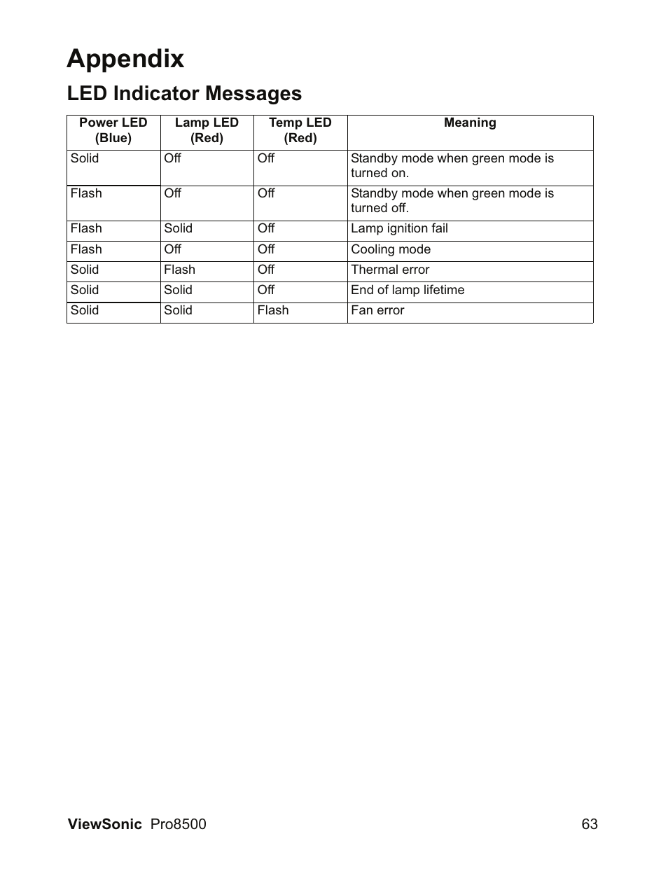 Appendix, Led indicator messages | VIEWSONIC VS13645 User Manual | Page 67 / 79