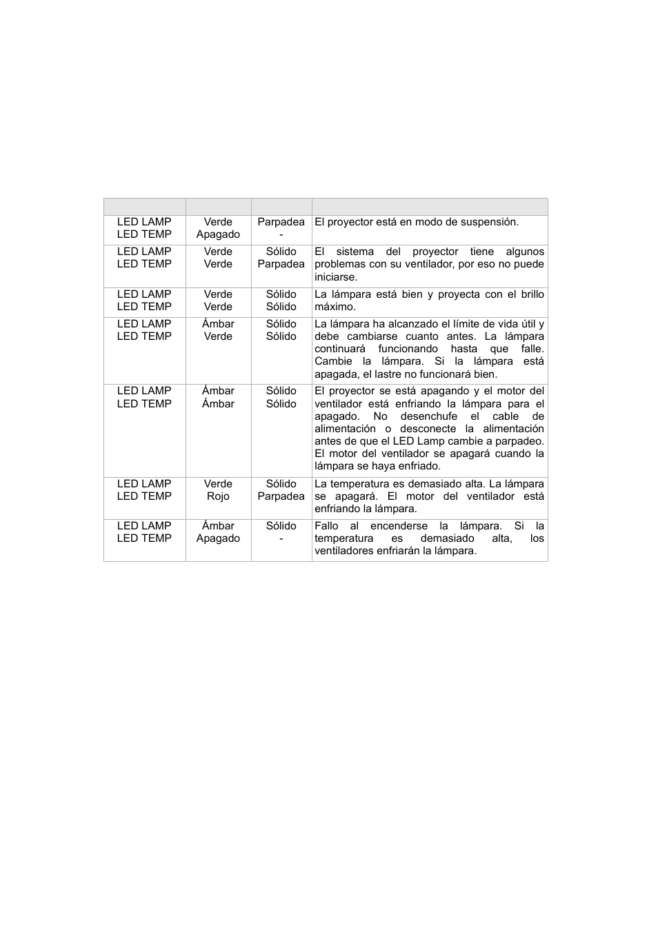 Apéndice, Mensajes del indicador led | VIEWSONIC PJ560DC User Manual | Page 28 / 36