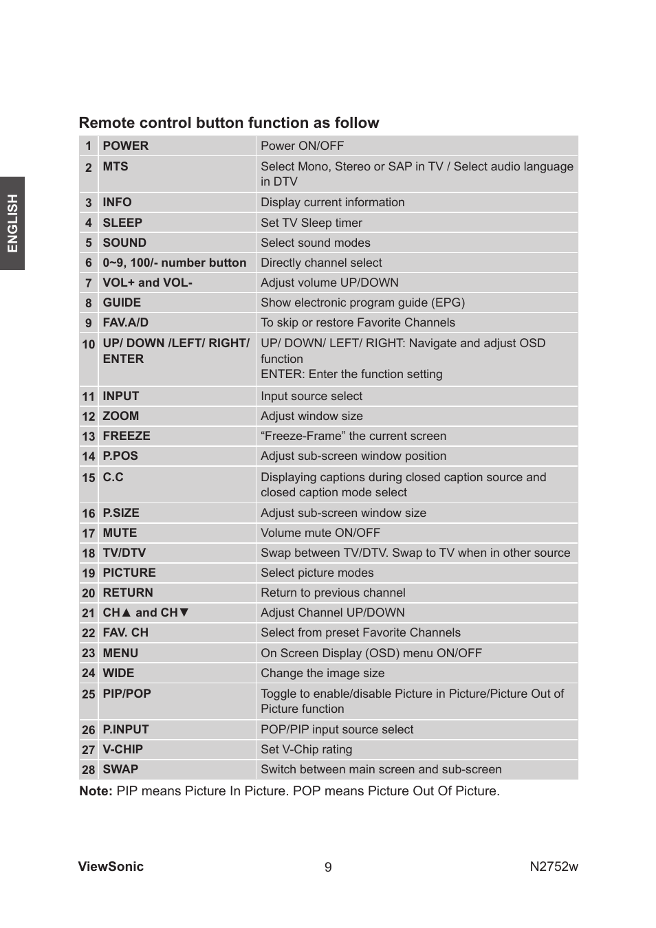 Remote control button function as follow | VIEWSONIC vs11257-1m User Manual | Page 11 / 35